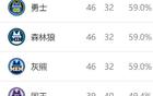 西部排名：國王NBA奇跡，勇士第4，獨行俠第10。
