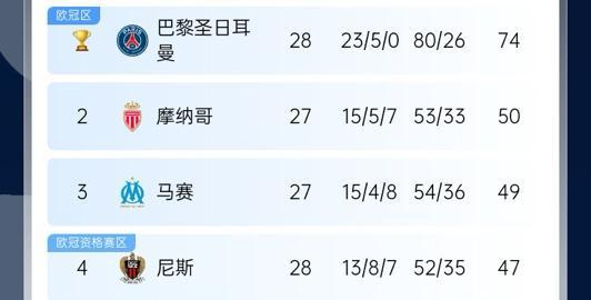 五大聯(lián)賽爭冠：巴黎領(lǐng)跑、利物浦優(yōu)勢、皇薩對決