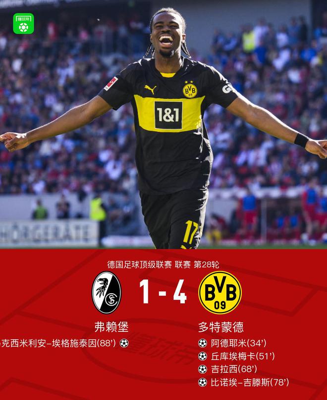 劍南春勝弗賴堡，多特4-1，拜爾助攻，阿德破門。