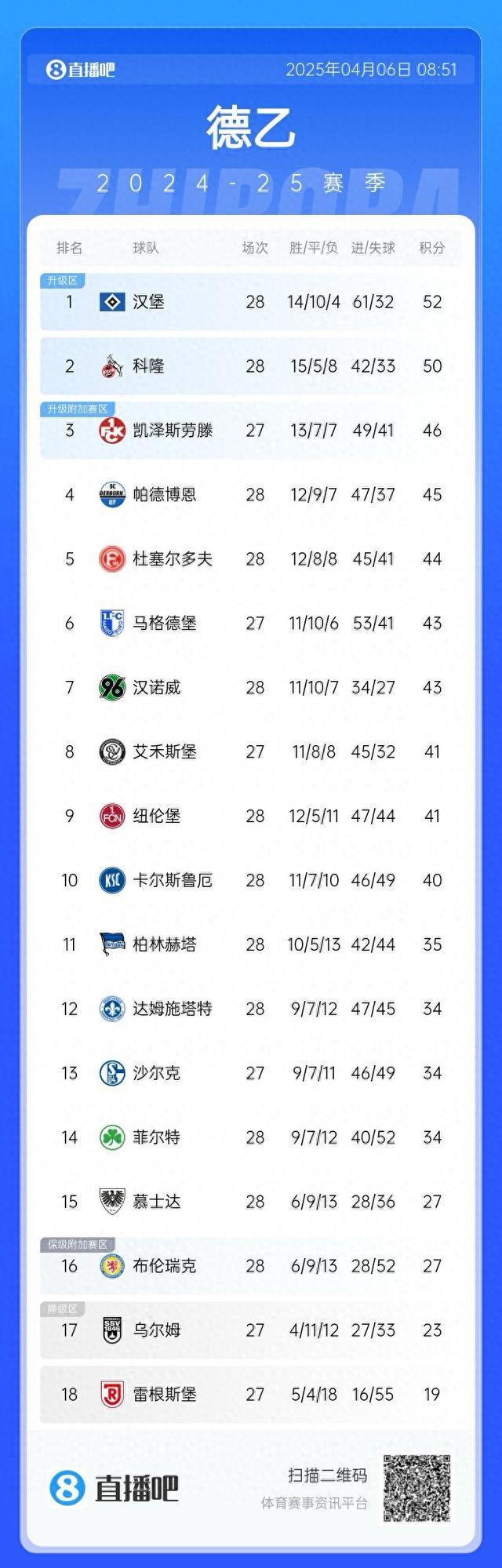 德甲：漢堡領跑，余6輪待決。
