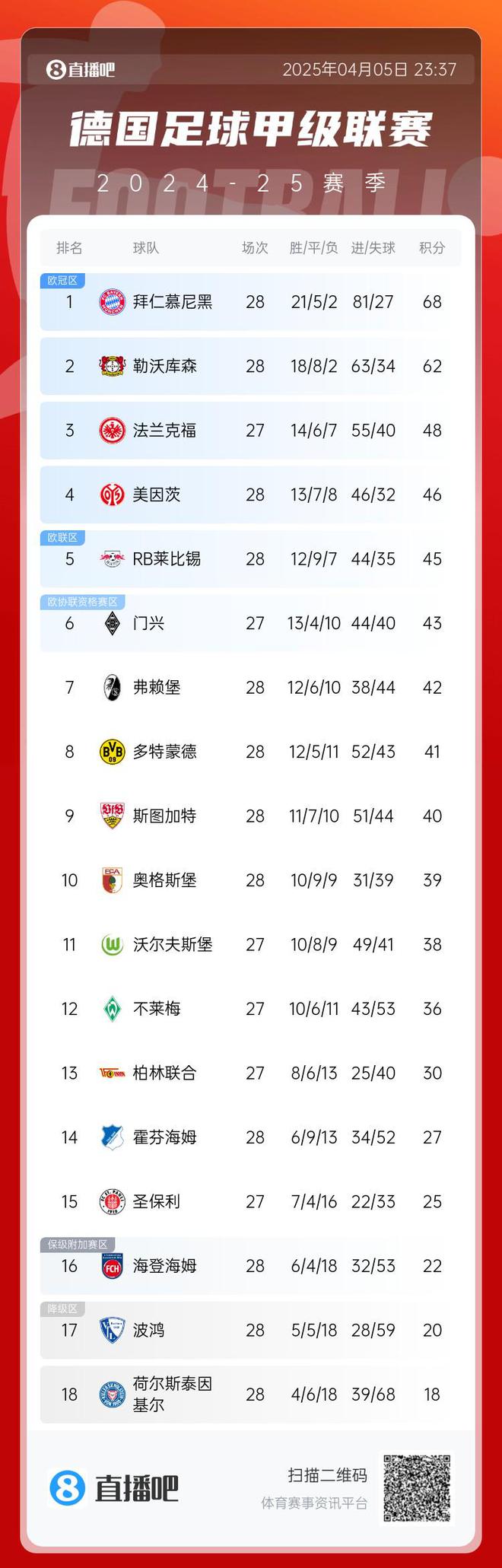 藥廠勝奪3分，德甲六輪后拜仁領先6分