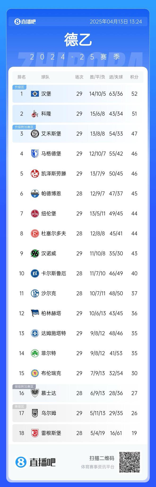 互謙漢堡領(lǐng)跑德乙，第二至五隊(duì)僅一勝。