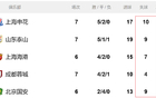 中超前5名申花丟球多，海港防守倒數(shù)第二佳。