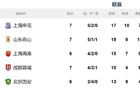 中超七輪后，申花替補實力最強，位居榜首。