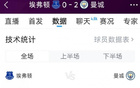 曼城勝埃弗頓，全場(chǎng)數(shù)據(jù)：射門12比8，射正7比2，機(jī)會(huì)3比1。
