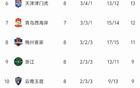 中超8輪榜：上港敗，成都第2，雙隊不敗，海牛8連敗。