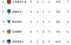 中甲5輪榜首重慶，石家莊停步，廣州第4，廣西墊底。