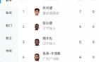 中甲射手榜：21歲向余望領(lǐng)跑，7球；安、姆本扎緊隨，5球第二。