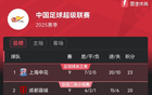 中超9輪后積分榜：申花領(lǐng)跑，山東第5，海牛墊底3分。