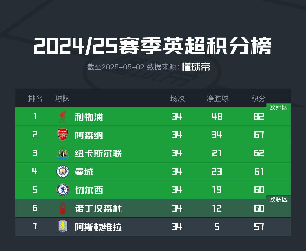 掉鏈子，森林跌出英超前五，近5場英超只擊敗曼聯(lián)和熱刺