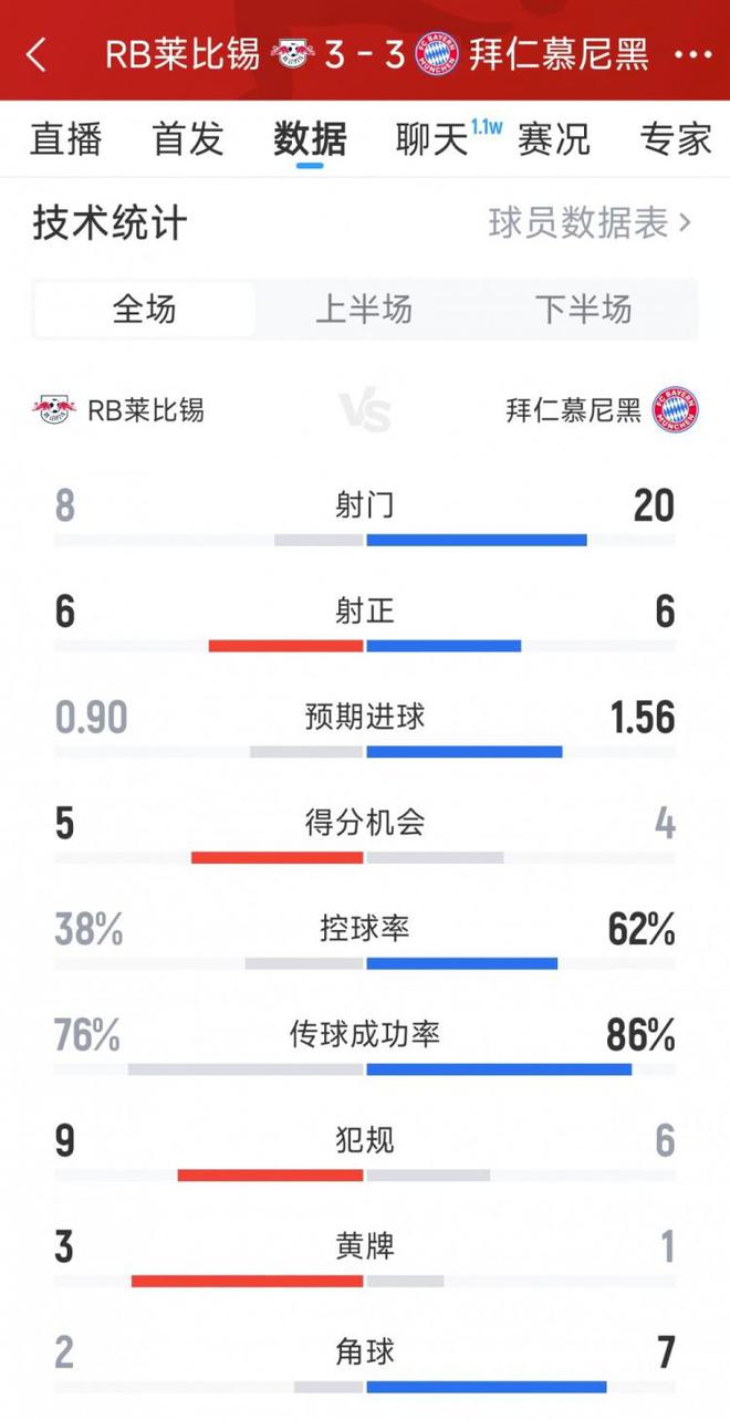 拜仁3-3萊比錫，激烈進(jìn)球戰(zhàn)，全場(chǎng)數(shù)據(jù)：射門20比8，射正6均。