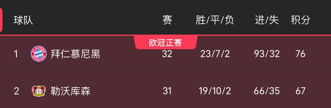 拜仁丟冠需兩戰(zhàn)全敗，藥廠三勝凈勝30球以上