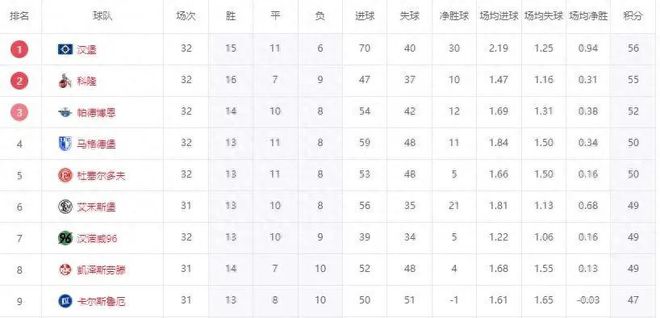 7日升級，三隊(duì)剎車，漢堡大勝，德乙期待北大王飛升。