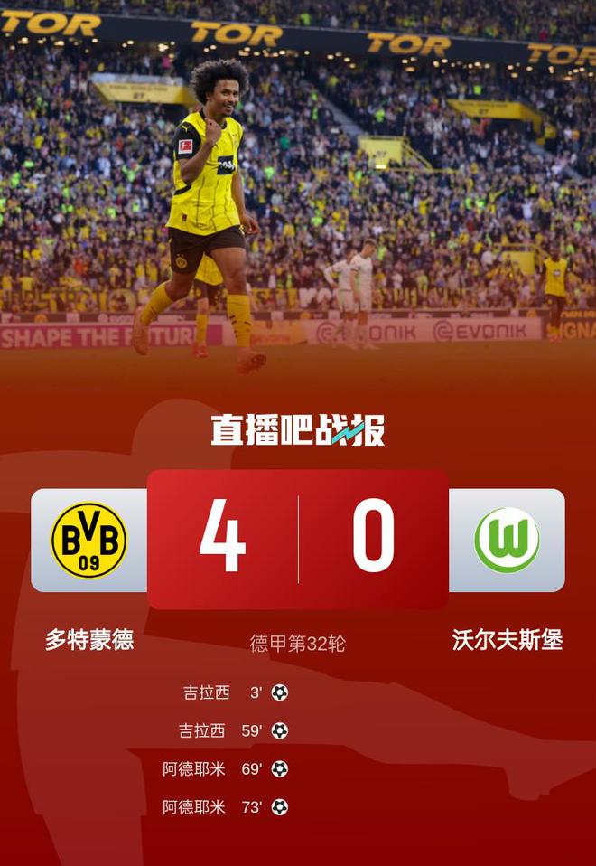 多特四連勝，吉拉西、阿德耶米雙響，4-0狼堡奪三連冠！