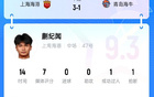 蒯紀(jì)聞19歲球技驚艷，人球分過(guò)+策動(dòng)進(jìn)球，獲9.3高分！