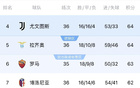 狼血嗅，意甲爭四六選一，平局現(xiàn)三隊同分64！