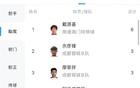 中乙助攻榜：戴源基領(lǐng)跑6次，廖榮祥等5人3次助攻
