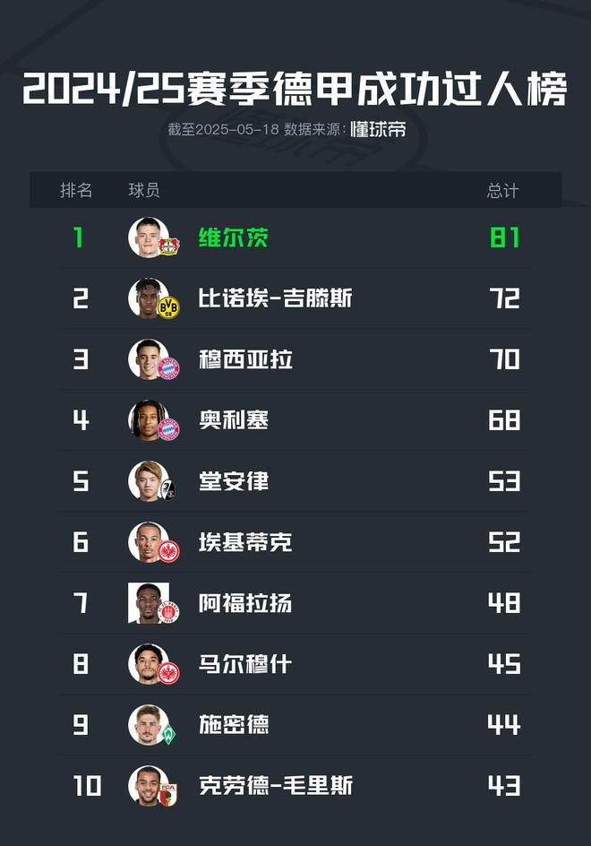 2024/25德甲：維爾茨81次領(lǐng)跑過人榜，穆、奧列居三四位。