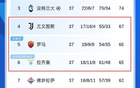 意甲爭(zhēng)四激烈，尤文領(lǐng)跑，羅馬緊追。