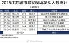 場均觀賽人數(shù)破紀(jì)錄，蘇超第三輪達(dá)15025人，中甲本輪12729人。
