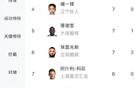 中甲射手榜：姆本扎領(lǐng)跑，余望第二。