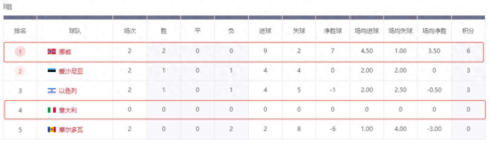 世預賽：挪威VS意大利，缺席兩屆世界杯，意大利還有救嗎？