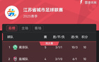 南京奪“南哥”稱號，蘇超積分榜南京領跑常州墊底。