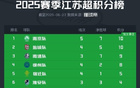 意墊底，安布蘇超燃，川隊(duì)加油！