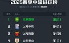 中超半程國(guó)安領(lǐng)跑進(jìn)球榜，海牛亞泰并列墊底，共進(jìn)35與13球。