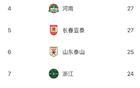 中超半程蓉城少失球，梅州深圳失球多。