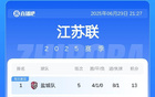 蘇超積分榜：南通差1分榜首少賽1場，常州5戰(zhàn)0進球墊底。